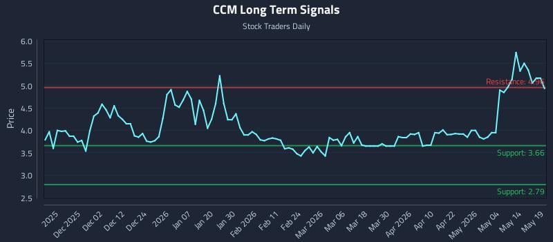 CCM Long Term Analysis for May 20 2026 CCM Long Term Analysis for May 20 2026