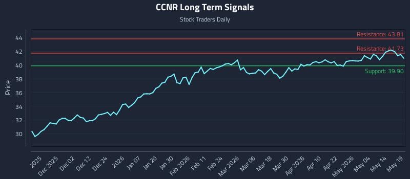CCNR Long Term Analysis for May 20 2026 CCNR Long Term Analysis for May 20 2026