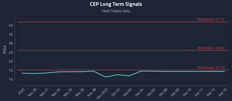 CEP Long Term Analysis for May 20 2026 CEP Long Term Analysis for May 20 2026
