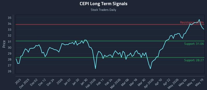 CEPI Long Term Analysis for May 20 2026 CEPI Long Term Analysis for May 20 2026