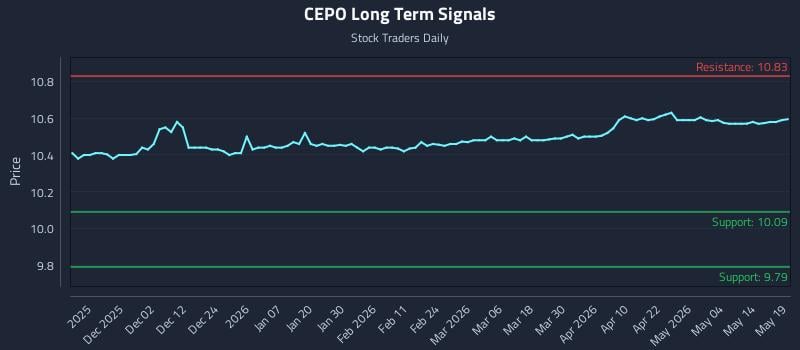 CEPO Long Term Analysis for May 20 2026 CEPO Long Term Analysis for May 20 2026