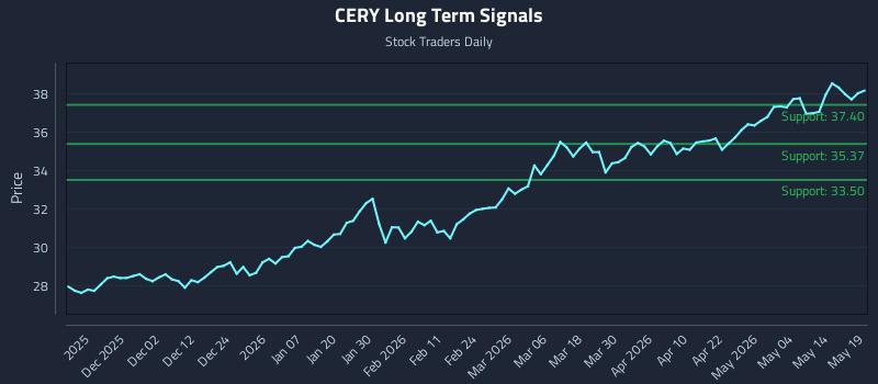 CERY Long Term Analysis for May 20 2026