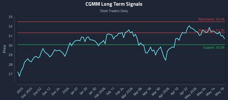CGMM Long Term Analysis for May 20 2026 CGMM Long Term Analysis for May 20 2026