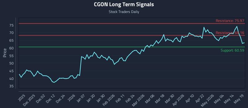 CGON Long Term Analysis for May 20 2026 CGON Long Term Analysis for May 20 2026