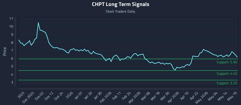 CHPT Long Term Analysis for May 20 2026