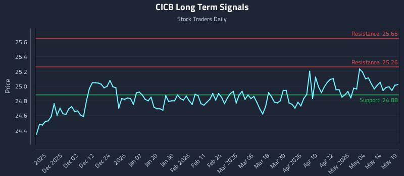 CICB Long Term Analysis for May 20 2026 CICB Long Term Analysis for May 20 2026