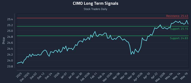 CIMO Long Term Analysis for May 20 2026