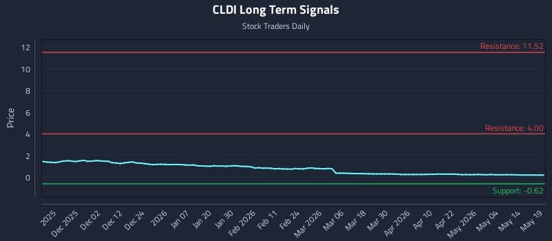 CLDI Long Term Analysis for May 20 2026 CLDI Long Term Analysis for May 20 2026