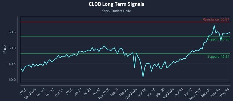 CLOB Long Term Analysis for May 20 2026