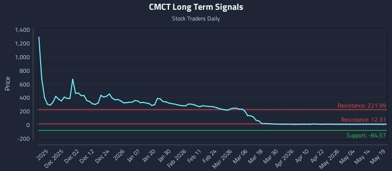 CMCT Long Term Analysis for May 20 2026 CMCT Long Term Analysis for May 20 2026