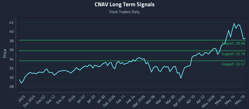 CNAV Long Term Analysis for May 20 2026 CNAV Long Term Analysis for May 20 2026