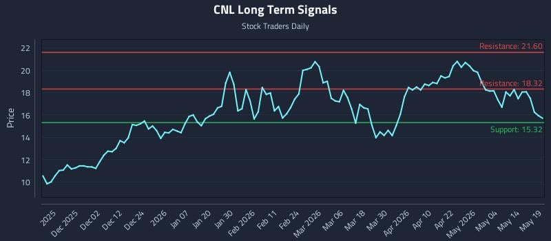 CNL Long Term Analysis for May 20 2026
