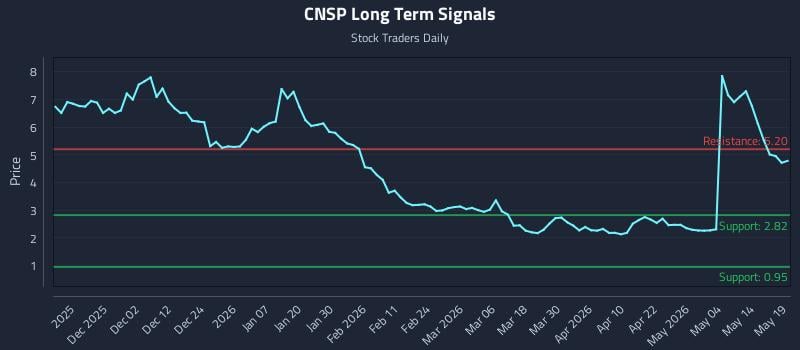 CNSP Long Term Analysis for May 20 2026 CNSP Long Term Analysis for May 20 2026