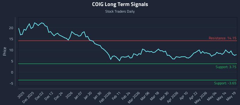 COIG Long Term Analysis for May 20 2026