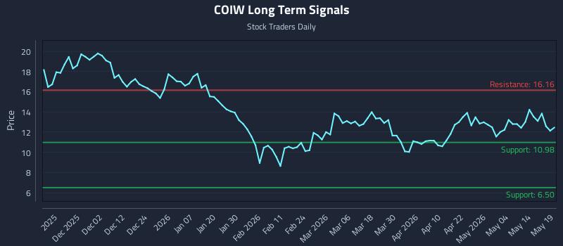 COIW Long Term Analysis for May 20 2026 COIW Long Term Analysis for May 20 2026