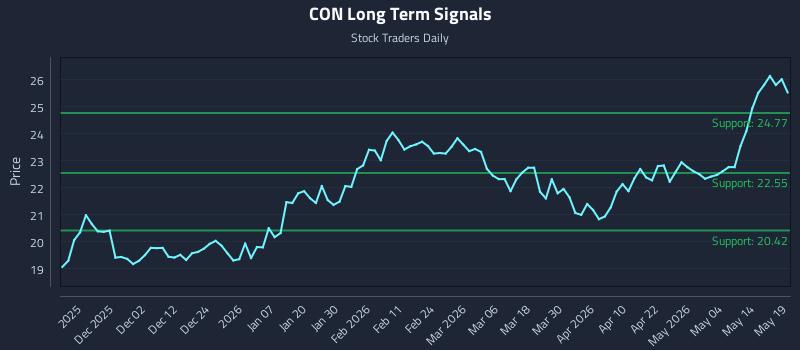 CON Long Term Analysis for May 20 2026 CON Long Term Analysis for May 20 2026