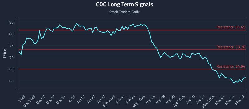 COO Long Term Analysis for May 20 2026