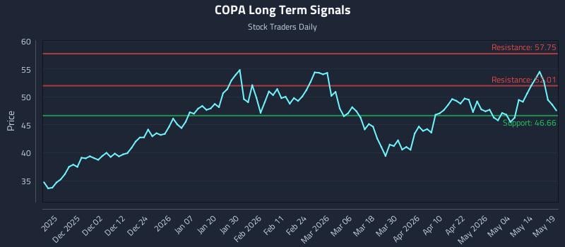 COPA Long Term Analysis for May 20 2026