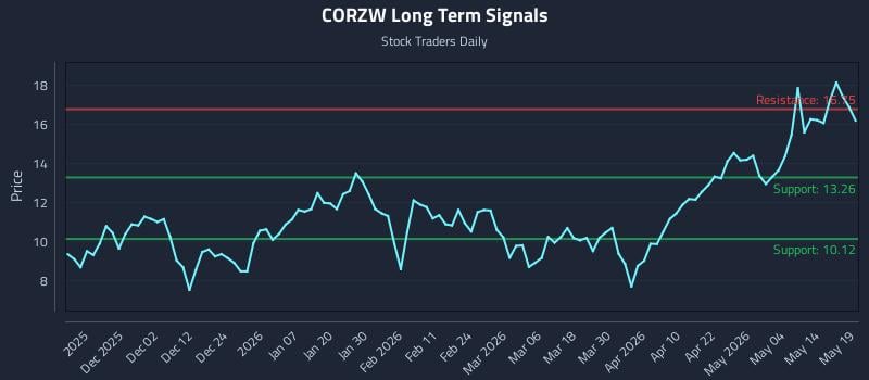 CORZW Long Term Analysis for May 20 2026 CORZW Long Term Analysis for May 20 2026