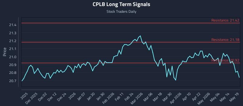 CPLB Long Term Analysis for May 20 2026 CPLB Long Term Analysis for May 20 2026