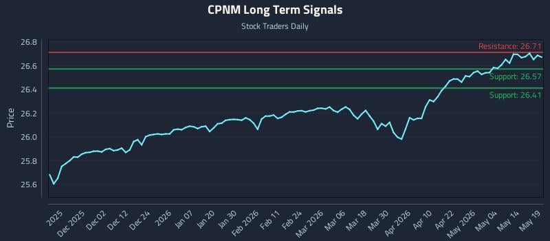 CPNM Long Term Analysis for May 20 2026 CPNM Long Term Analysis for May 20 2026