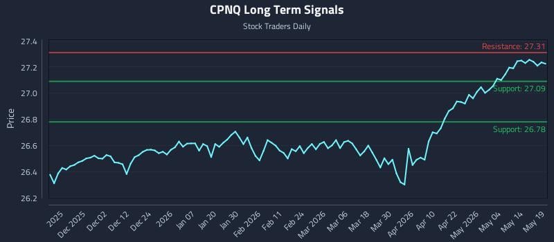 CPNQ Long Term Analysis for May 20 2026