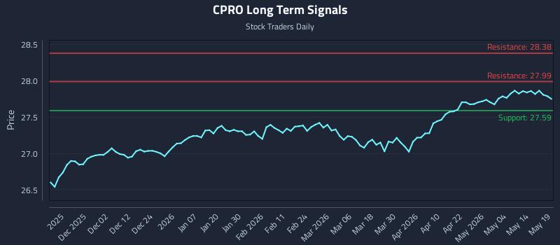 CPRO Long Term Analysis for May 20 2026 CPRO Long Term Analysis for May 20 2026