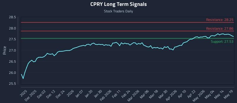 CPRY Long Term Analysis for May 20 2026 CPRY Long Term Analysis for May 20 2026