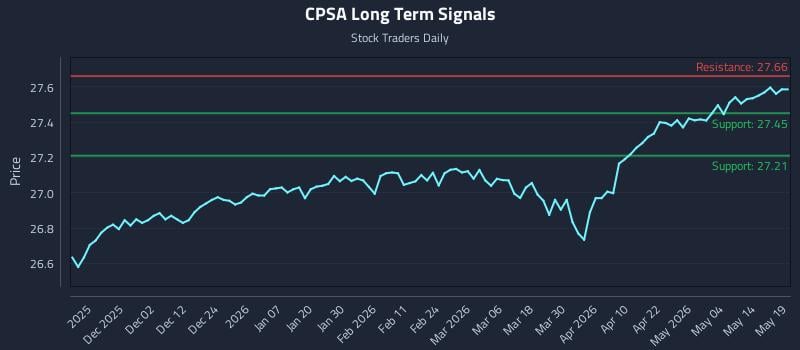 CPSA Long Term Analysis for May 20 2026 CPSA Long Term Analysis for May 20 2026