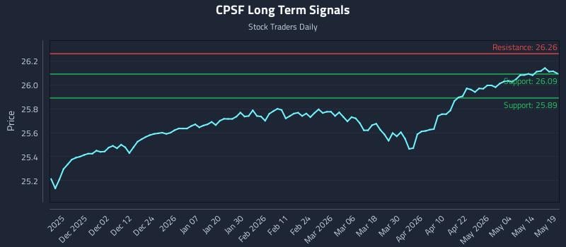 CPSF Long Term Analysis for May 20 2026 CPSF Long Term Analysis for May 20 2026