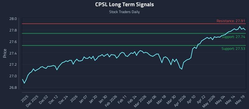 CPSL Long Term Analysis for May 20 2026 CPSL Long Term Analysis for May 20 2026
