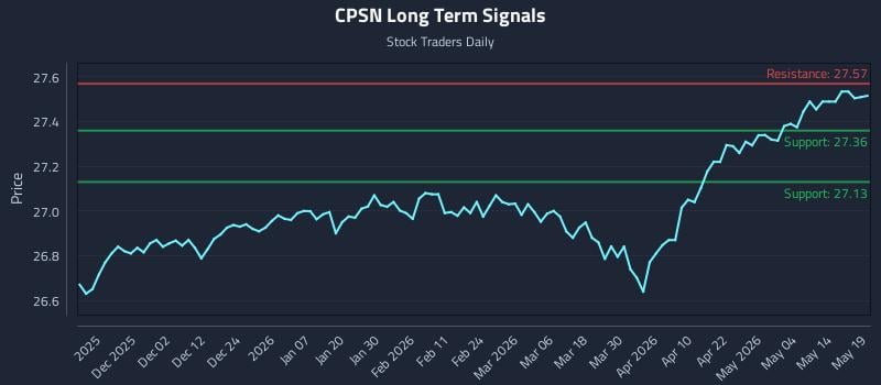 CPSN Long Term Analysis for May 20 2026 CPSN Long Term Analysis for May 20 2026