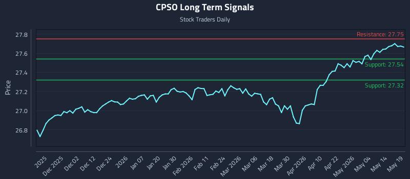 CPSO Long Term Analysis for May 20 2026