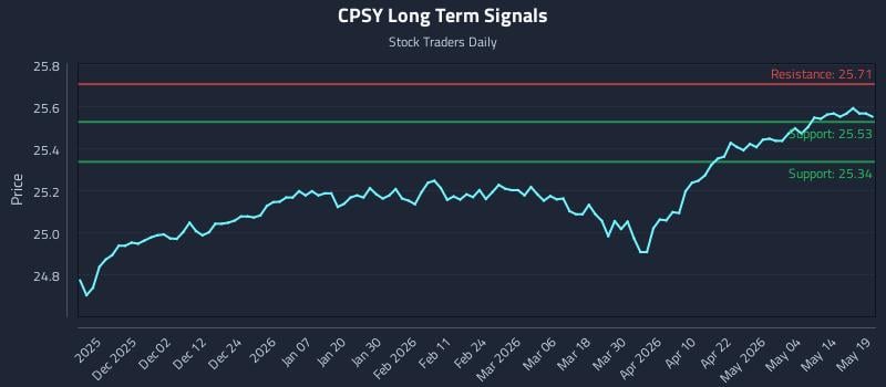 CPSY Long Term Analysis for May 20 2026 CPSY Long Term Analysis for May 20 2026