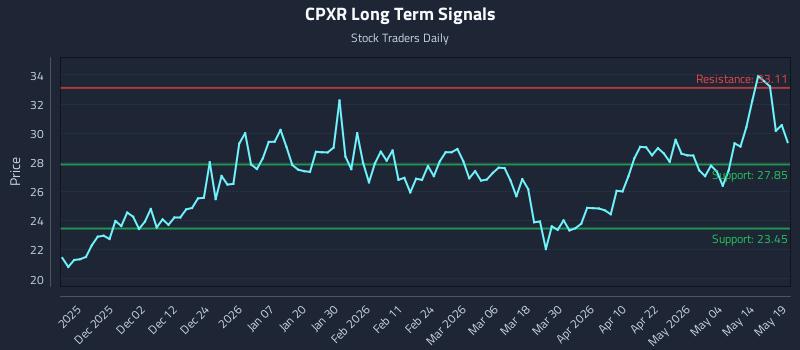 CPXR Long Term Analysis for May 20 2026