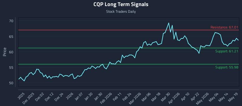 CQP Long Term Analysis for May 20 2026