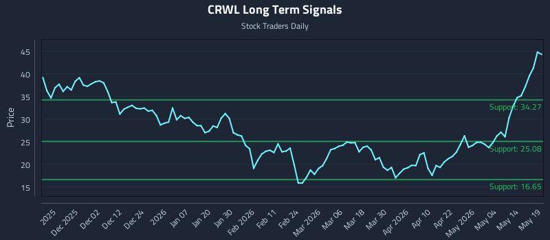 CRWL Long Term Analysis for May 20 2026 CRWL Long Term Analysis for May 20 2026