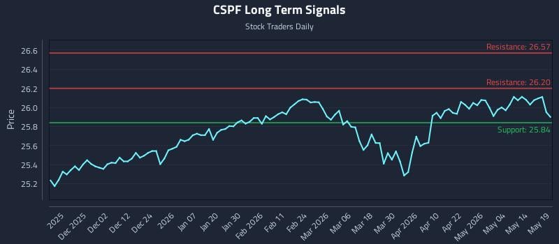 CSPF Long Term Analysis for May 20 2026 CSPF Long Term Analysis for May 20 2026