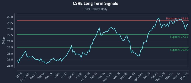 CSRE Long Term Analysis for May 20 2026 CSRE Long Term Analysis for May 20 2026