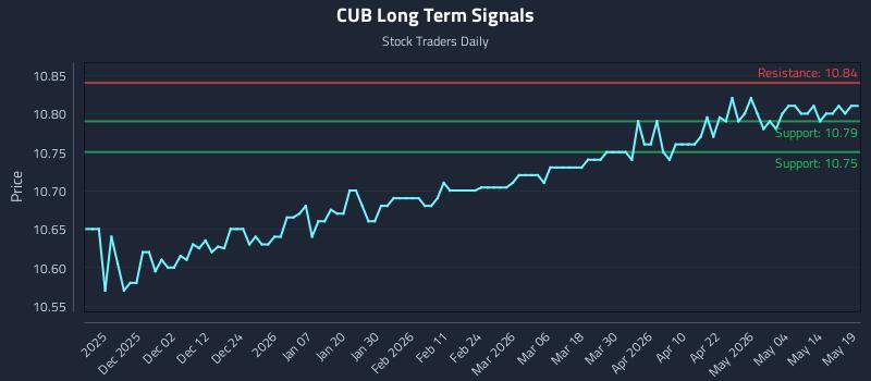 CUB Long Term Analysis for May 20 2026 CUB Long Term Analysis for May 20 2026