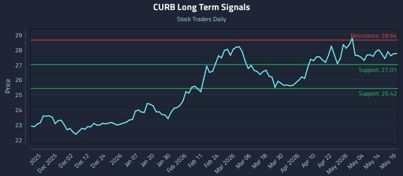 CURB Long Term Analysis for May 20 2026