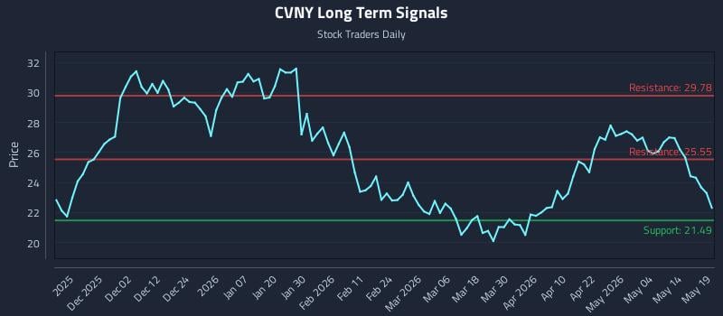 CVNY Long Term Analysis for May 20 2026 CVNY Long Term Analysis for May 20 2026