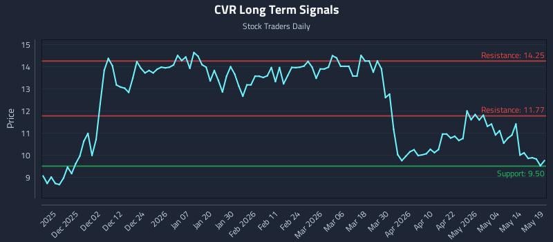 CVR Long Term Analysis for May 20 2026 CVR Long Term Analysis for May 20 2026