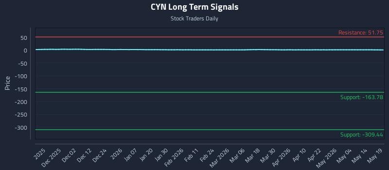 CYN Long Term Analysis for May 20 2026