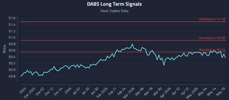 DABS Long Term Analysis for May 20 2026