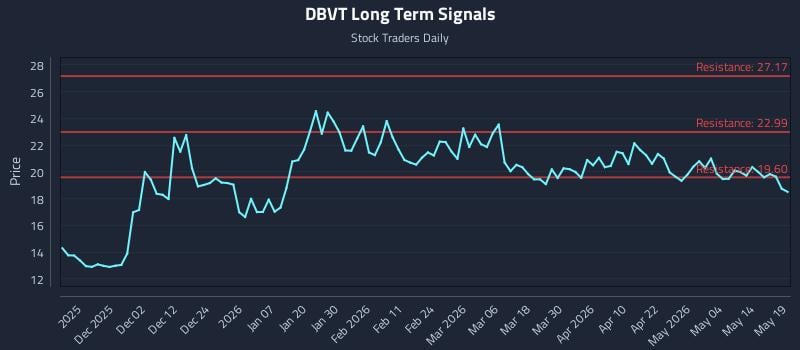 DBVT Long Term Analysis for May 20 2026