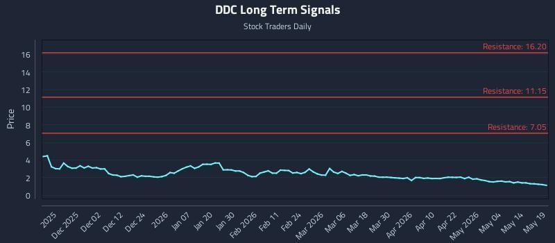 DDC Long Term Analysis for May 20 2026 DDC Long Term Analysis for May 20 2026