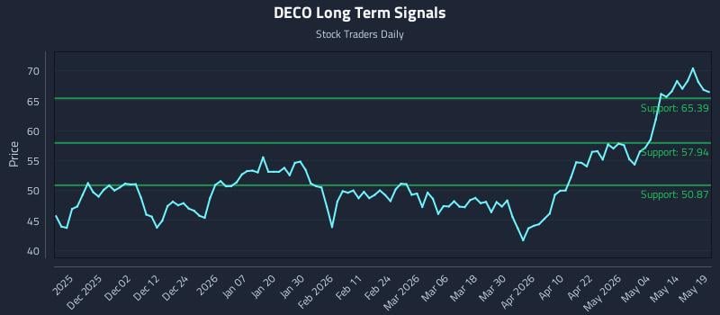 DECO Long Term Analysis for May 20 2026 DECO Long Term Analysis for May 20 2026