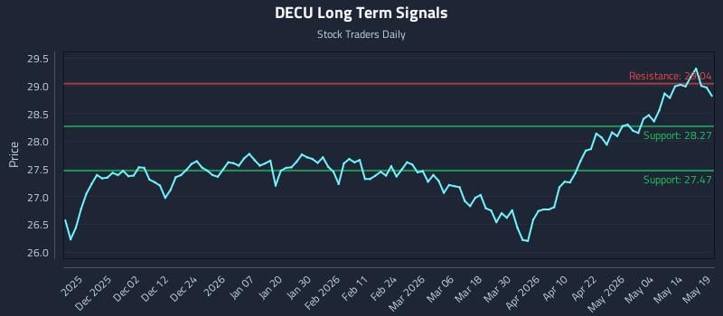 DECU Long Term Analysis for May 20 2026