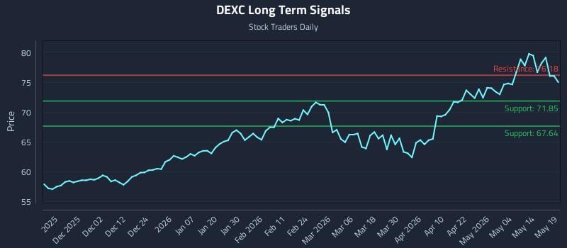 DEXC Long Term Analysis for May 20 2026